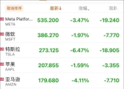 深夜，美股全线大跌，黄金大涨！