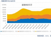 盐湖股份：控股子公司蓝科锂业已具备年产4万吨碳酸锂的生产能力