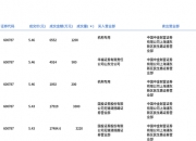 汇成股份大宗交易成交5727.15万元