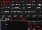 揭秘涨停 | 这只热股封单资金超8亿元