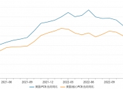美国7月纽约联储制造业指数为-6.6，预期-6，前值-6