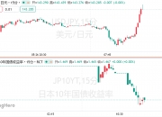 日本40年期国债收益率下跌10个基点至3.38%