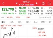 纳斯达克中国金龙指数跌超2%，百度跌近7%，蔚来跌近5%