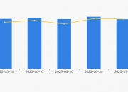飞沃科技：创业板半年度业绩预告属自愿披露范畴