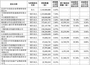 同大股份：7月15日高管寇相东减持股份合计2700股