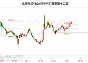 中创物流：7月16日高管高兵减持股份合计10000股