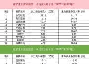 8.97亿元主力资金今日抢筹非银金融板块