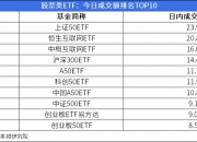 ETF今日收评 | 建材ETF涨停，标普生物科技ETF跌幅居前