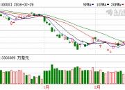 香港恒生指数开盘跌0.95% 恒生科技指数跌1.27%