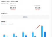 预期中期净利润增长近70% 阜丰集团涨超10%创新高