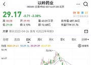 科研成果渐入收获期，以岭药业股价大涨超7%