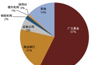 最新买卖债券数据出炉，6月机构合计大幅减持存单7000多亿，广义基金增持中票2000亿