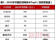 1个农夫山泉≈23个华润饮料，怡宝“水战”输在哪？解开市值悬殊之谜