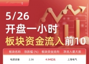 电子板块净流出约307亿元居首 龙虎榜机构抢筹多股