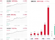 算力硬件股涨势扩大 源杰科技触及20cm涨停
