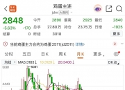 生猪期货主力合约涨幅超3%
