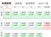 债市收盘|市场大幅走弱，10年期国债收益率上行2.1bp报1.766%