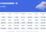 机械设备行业今日涨1.44%，主力资金净流入9.13亿元