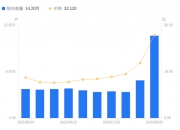 飞龙股份：截止到2025年10月20日，最新股东户数近9万户
