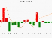 两市主力资金净流出超40亿元 电子等行业实现净流入