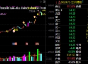 皖仪科技：前三季度净利润2576.27万元 同比扭亏