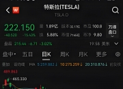 特斯拉大跌！营收新高、利润下滑
