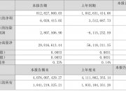 泰达股份（000652）2025年三季报简析：净利润同比下降49.05%，公司应收账款体量较大