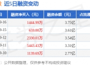 新相微（688593）2025年三季报简析：营收净利润同比双双增长，公司应收账款体量较大