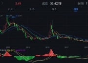 宏华数科(688789.SH)：新湖智脑累计减持2.49%公司股份