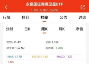 实践二十九号卫星成功发射，卫星ETF（563230）盘中涨幅达3.42%