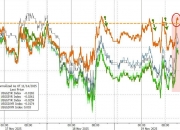 英国10年期国债收益率涨1.2个基点，报4.499%