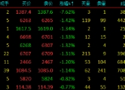 国内商品期货收盘涨跌不一 沪锡涨超8%