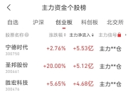 18只科创板个股主力资金净流入超亿元