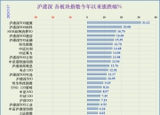 81家创业板公司上半年业绩亮相 80.25%预增