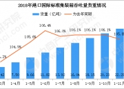 2024集装箱产业现状及未来发展趋势分析 集装箱吞吐量达到3.10亿标准箱 增长4.9%_人保车险,人保财险 