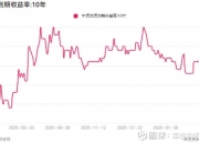 国债期货早盘收盘，30年期主力合约跌0.18%