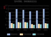 德昌股份：2025年净利润同比下降60.4% 拟10派2.8元