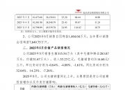 欧派家居（603833）2025年年报简析：净利润同比下降23.18%，公司应收账款体量较大
