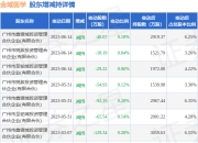 汇科信（872922）：易晓燕通过大宗交易增持70万股