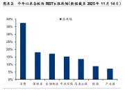 北京首个区级租赁住房REITs上市，多只REITs申报或获批