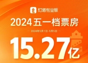 2026年五一档新片票房突破3亿元