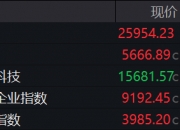 恒生科技指数涨3%，小米涨逾6%