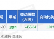 方大集团现2笔大宗交易 总成交金额1812.34万元