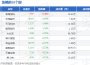 正虹科技：4月生猪销售收入1373.48万元 环比增长606.03%