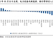 24个行业获融资净卖出，电子行业净卖出金额最多