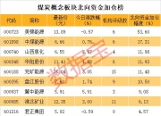 两融余额缩水56.19亿元 杠杆资金大幅加仓195股