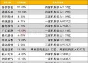 【游资动向】深圳华强今日涨停 国泰海通证券武汉紫阳东路证券营业部买入2.08亿元