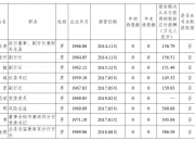 1987年出生的她，任福建知名国企副总裁！去年薪酬185万元