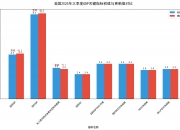 美国10年期国债收益率上升至4.663%，为2025年1月以来最高水平