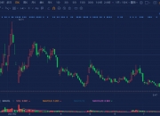 比特币期货跌超1.2%，数字货币交易所Coinbase跌超6%